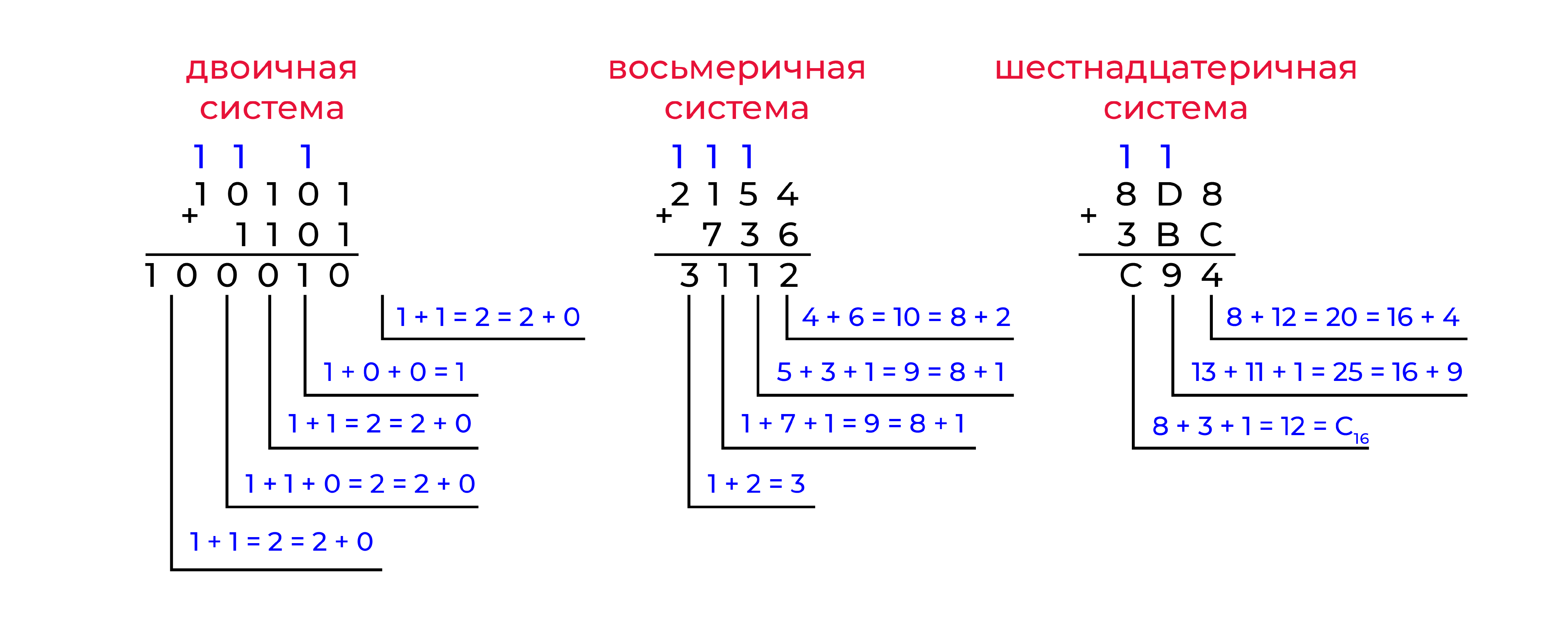 Примеры сложения в двоичной, восьмеричной и шестнадцатеричной системах