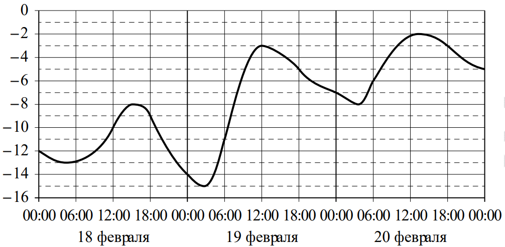 На рисунке изображен график изменения температуры воздуха на протяжении суток