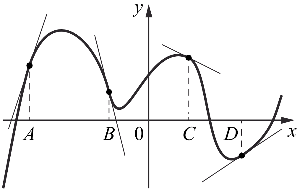 На рисунке изображен график функции и касательные проведенные