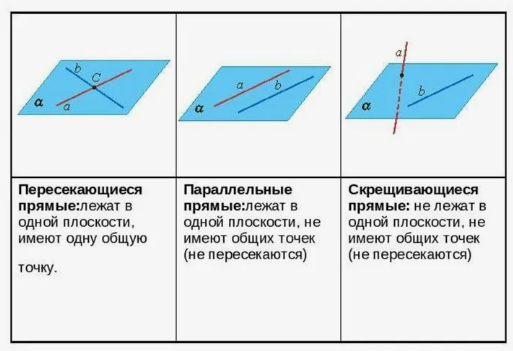 Взаимное расположение прямых в пространстве