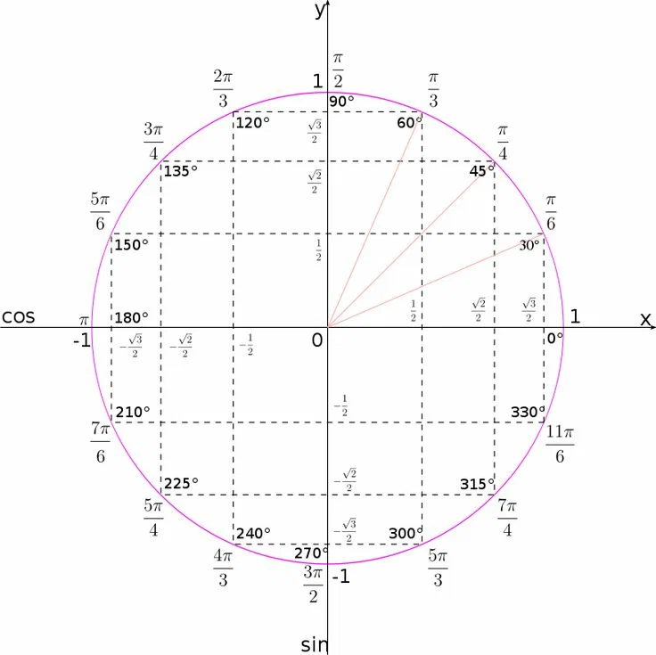 Тригонометрическая окружность