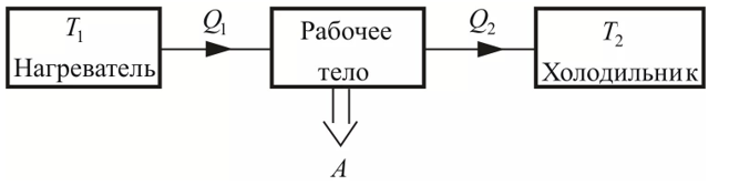 Пример работы тепловой машины