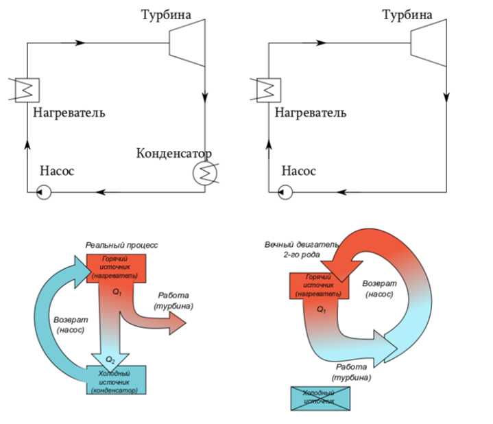 Пример работы второго законо термодинамики