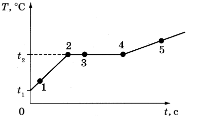 На рисунке представлен график зависимости температуры t от времени т при равномерном нагревании и