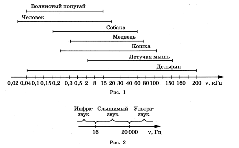 На рисунке представлены диапазоны слышимых звуков для человека и различных животных а на рисунке 2