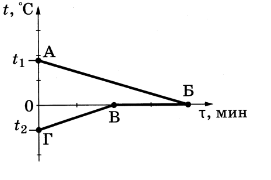 На рисунке графически изображен процесс теплообмена для случая когда нагретый до температуры т2