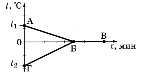 На рисунке представлен график изменения температуры вещества в калориметре с течением времени