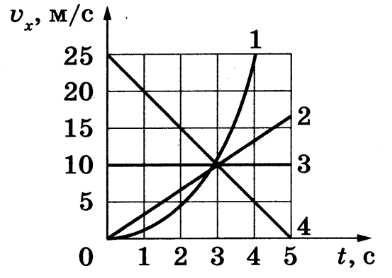 На рисунке представлены графики зависимости проекции скорости от времени для трех тел движущихся