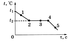 На рисунке представлен график зависимости температуры твердого тела от времени в течении 5 минут