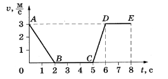 На рисунке представлен график зависимости скорости от времени для тела движущегося