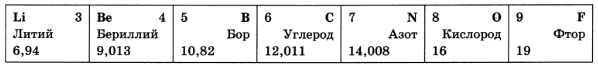 Какой элемент приведен на рисунке. Определите состав ядра бериллия с массовым числом 9. Используя фрагмент периодической. Состав ядра фтора. Что такое литий бериллий Бор углерод азот кислород фтор.