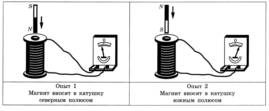 Через катушку индуктивности с замкнутыми выводами пропускают полосовой магнит на каких рисунках