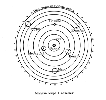 Картина мира птолемея