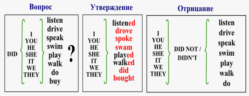 Past Simple в вопросительных, утвердительных и отрицательных предложениях