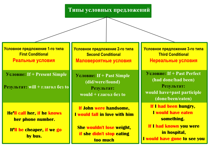 Типы условных предложений