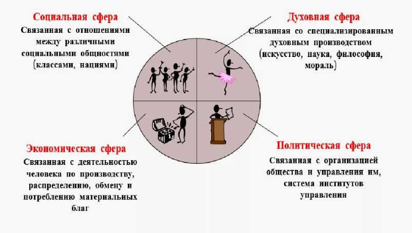 Сферы общественной жизни