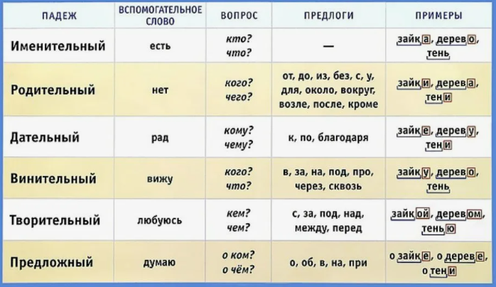 Сущность падежей в русском языке