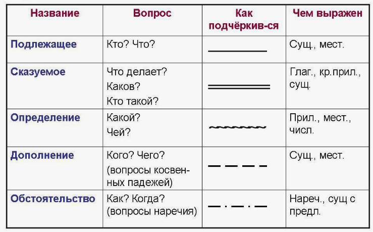 Части речи в предложении