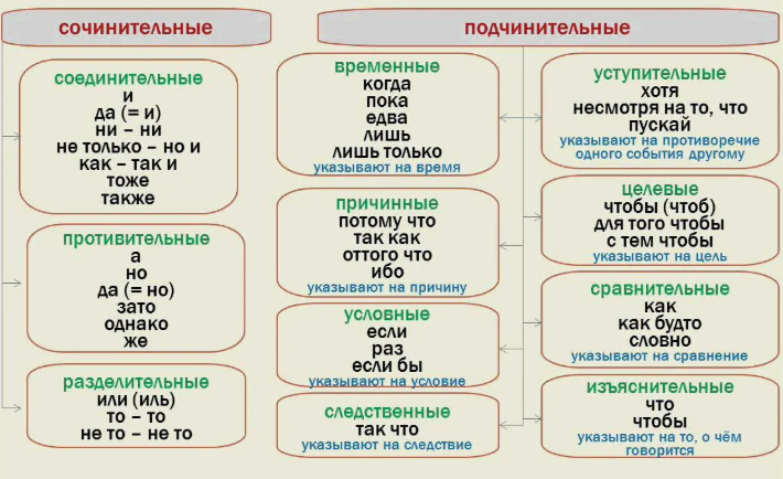 Примеры сочинительных и подчинительных союзов