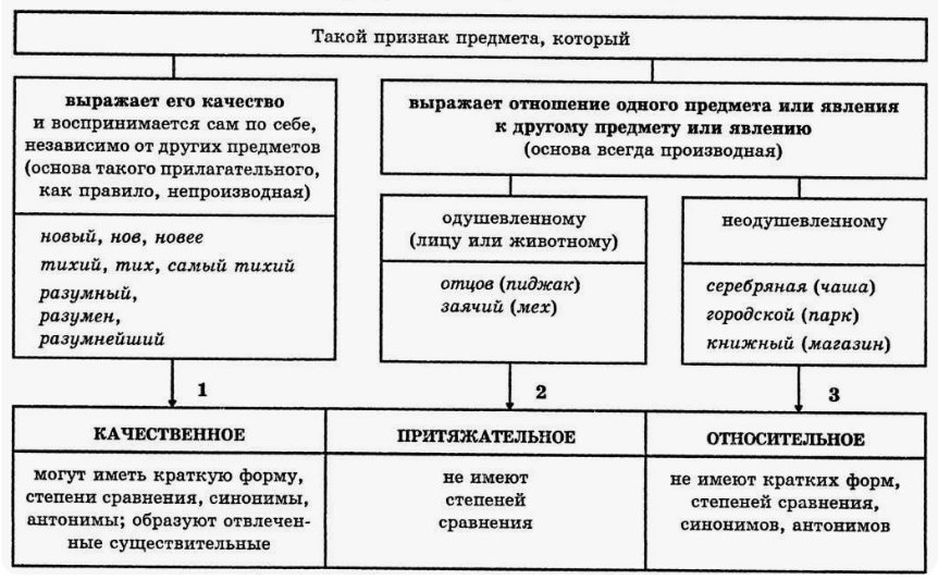 Группы разрядов имен прилагательных