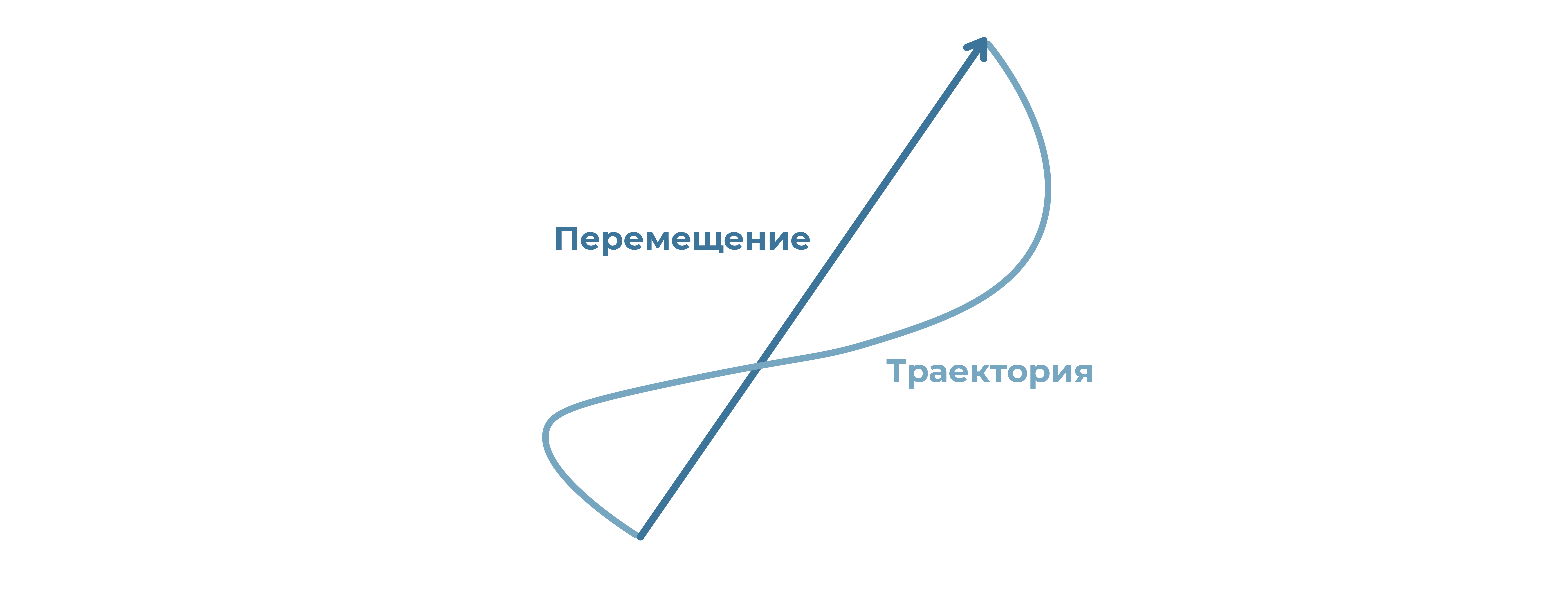 Перемещение и траектория