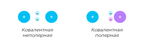 Ковалентная полярная и неполярная химические связи.
