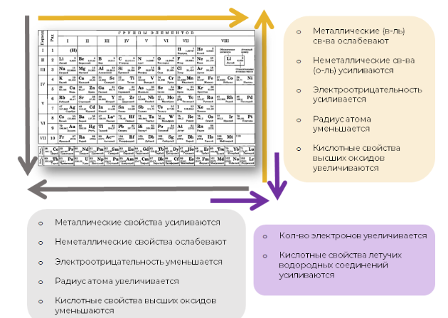 Изменение свойств в таблице Менделеева