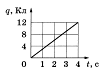 График зависимости заряда. График зависимости силы тока от заряда. График зависимости заряда от времени. График зависимости заряда от времени в проводнике. Графическая зависимость заряда от времени.