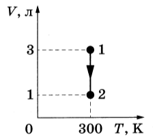 В процессе 1 2 давление. График зависимости объема идеального газа от атмосферного давления. График зависимости объема идеального газа от его температуры. Давление газа равно нормальному атмосферному давлению.