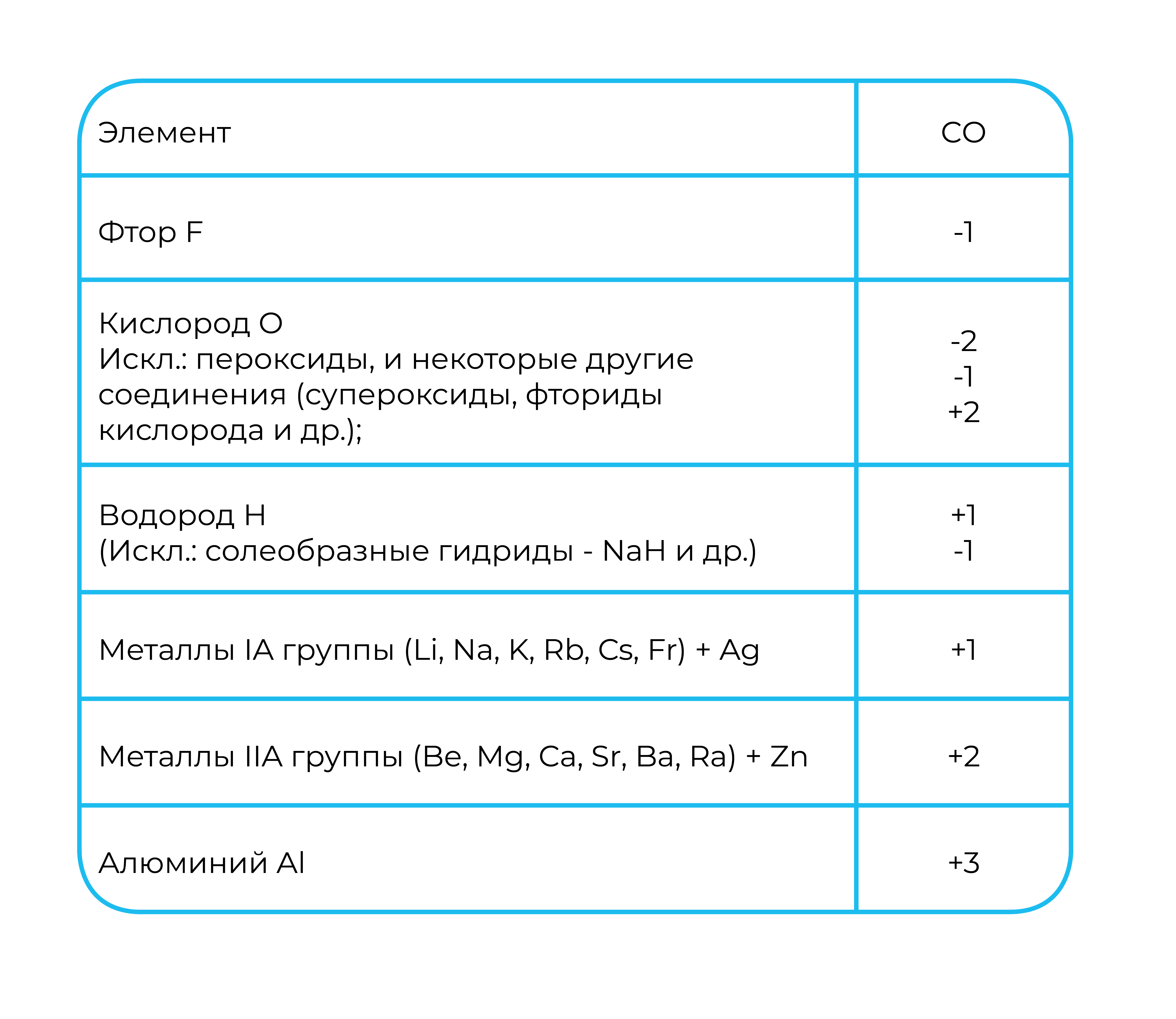 Степень окисления элементов