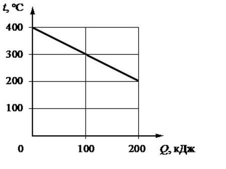 На рисунке приведена зависимость температуры твердого тела от полученного