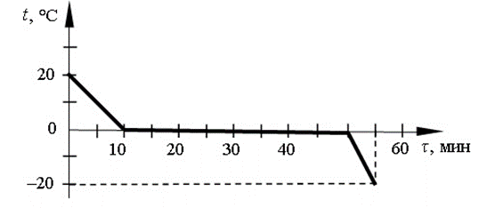 внимательно рассмотрев график охлаждения