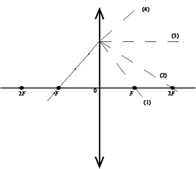 На рисунке изображен ход падающего на линзу луча какая из линий 1234 соответствует ходу