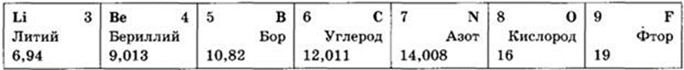 На рисунке представлен фрагмент периодической. Определите состав ядра бериллия с массовым числом 9. Используя фрагмент периодической. Состав ядра фтора. Что такое литий бериллий Бор углерод азот кислород фтор.