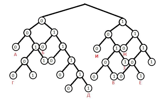 По каналу связи передаются сообщения, содержащие только 9 букв: А,